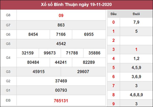 Soi cầu XSBTH 26/11/2020 chốt lô VIP Bình Thuận giờ hoàng đạo