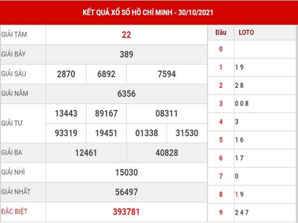 Thống kê KQXS Hồ Chí Minh ngày 1/11/2021 thứ 2 hôm nay
