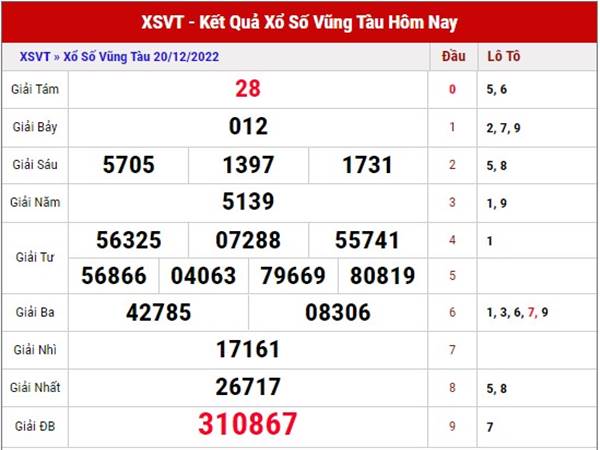 Thống kê xổ số Vũng Tàu ngày 27/12/2022 dự đoán XSVT thứ 3