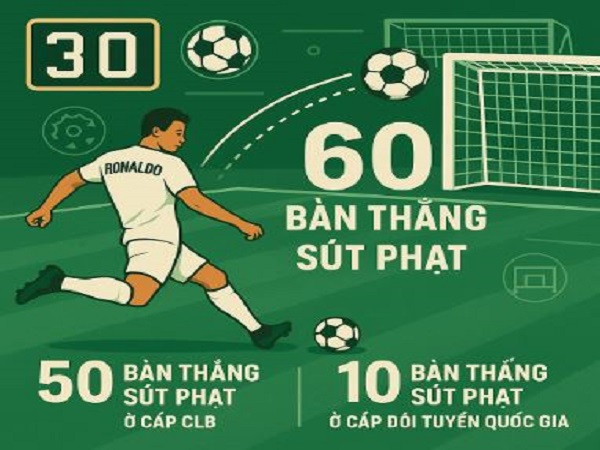 Tổng hợp số bàn thắng sút phạt của Ronaldo